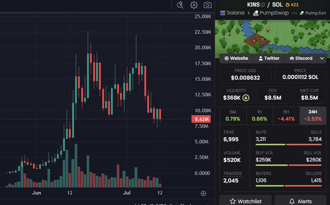 A DexScreener chart for KINS/SOL shows the token trading at $0.008632 with an $8.5M market cap and $368K liquidity, down 2.53% over 24H after peaking near 22.5M. The image visually supports the post's claim that KINS, a play-to-earn game with 30,000 monthly players on Solana, appears undervalued at its current 8.5M cap following a significant price decline from its highs.