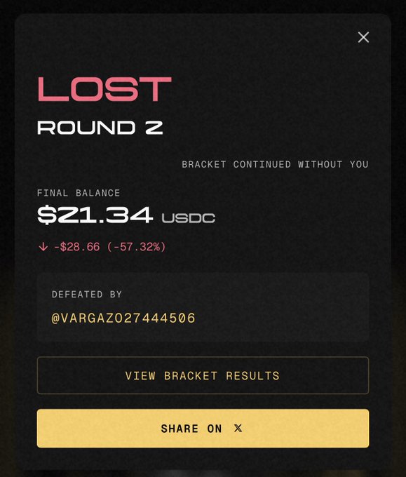 The image shows a "LOST - ROUND 2" game notification indicating defeat in a competition with a final balance of $21.34 USDC (down -$28.66/-57.32%), eliminated by user @VARGAZ027444506. This relates to the post about an AI agent losing in round 2 of a tournament-style bracket, with the user wishing good luck to the remaining 128 competitors.