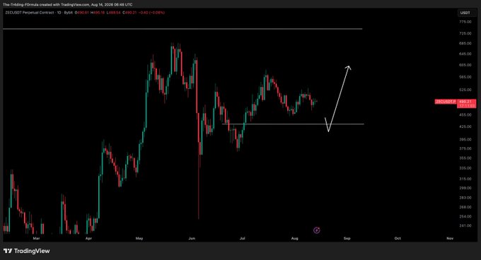 A TradingView candlestick chart of ZECUSD Perpetual Contract on August 14, 2025, shows the price hovering near $448 with a drawn projection illustrating a dip toward the $447-$450 support zone followed by a sharp bounce, directly illustrating the post's note about a "generational" test of that range.
