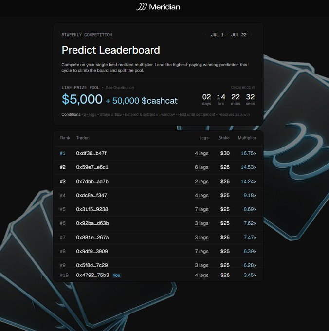 A Meridian biweekly competition 'Predict Leaderboard' screen showing a $5,000 prize pool, a countdown timer, and ranked traders with stakes and multipliers.