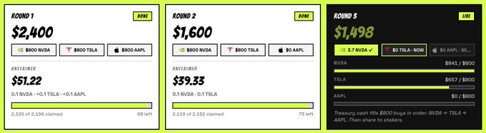The image displays three progress cards for reward rounds: Round 1 (DONE) showing $2,400 distributed via $NVDA, $TSLA, and $AAPL with $51.22 reclaimed, and Round 2 (DONE) showing $1,600 distributed similarly with $39.33 reclaimed. Round 5 (LIVE) shows $1,498 of a $1,800 goal, with 3.7 NVDA already bought and only $0/$800 worth of TSLA and AAPL remaining—indicating only $143 more is needed to complete the TSLA buy before staker rewards are distributed.