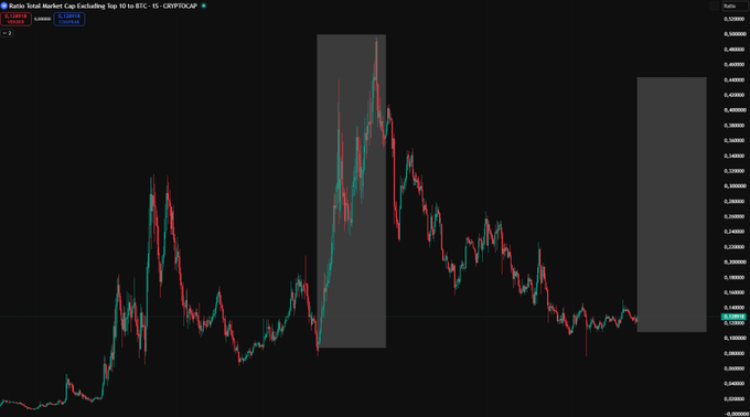 The image is a TradingView candlestick chart of XRP/USD showing a 15-minute timeframe, with two gray-shaded rectangular regions highlighting significant price zones—one around the March 2024 peak near $0.70 and another marking a recent consolidation area around $0.62, illustrating XRP's past rally and current setup that aligns with the post's speculation about an upcoming altseason akin to 2021.