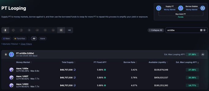 Pendle Finance's PT Looping interface showing srUSDe market details, including a 27.36% Max Looping APY for the Aave/USDe pair (9.8x leverage) with $48,757,030 total supply at 5.85% PT Fixed APY.
