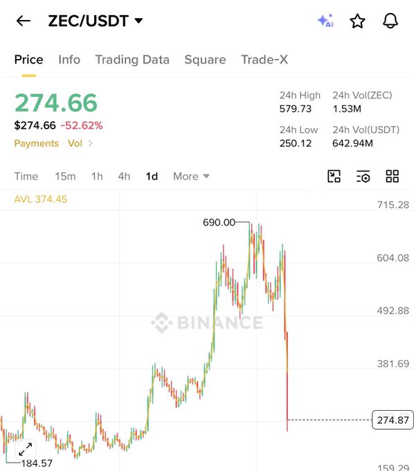 The image shows a line graph with a downward trend, representing the price of Ethereum falling over a period of time. The graph is displayed on a smartphone screen and indicates that someone has already bought into Zcash, a cryptocurrency, based on this information. Another person's post highlights that Hoffman... was once doing great in its value. However, it seems to have dropped by 60% in two days, which might suggest a market crash or a decrease in demand for this particular cryptocurrency.