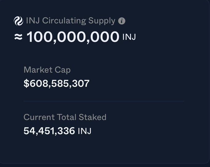 A dashboard panel showing 'INJ Circulating Supply' of approximately 100,000,000 INJ, a Market Cap of $608,585,307, and Current Total Staked of 54,451,336 INJ.