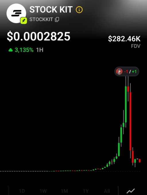 Stock chart for STOCK KIT (STOCKKIT) showing a price of $0.0002825, FDV of $282.46K, with a 3,135% gain in 1 hour and a dramatic green and red candlestick spike on the 1D timeframe.