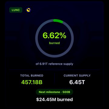 A dashboard showing LUNC (Terra Luna Classic) token statistics, displaying "6.62% burned" with "TOTAL BURNED 457.18B" and "CURRENT SUPPLY 6.45T," noting $24.45M burned with a "Next milestone - 500B."