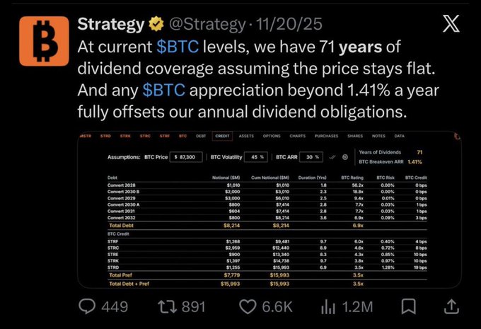 The image shows a screenshot from Twitter where Strategy has posted about the current BBTC levels. Strategy has claimed that they have 71 years of Bitcoin dividend coverage, stating that the price starts flat with an expected increase over 1,41% per year for seven months before finally falling and requiring our annual divisional obligations. The post seems to be focused on how this affects the investors' positions in Bitcoin and why they should pay attention.