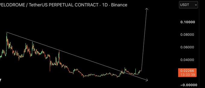 A Binance daily chart of the VELODROME/USDT perpetual contract shows a breakout from a descending triangle pattern, with the current price at 0.02266, supporting the "$VELODROME BREAKOUT!" post.
