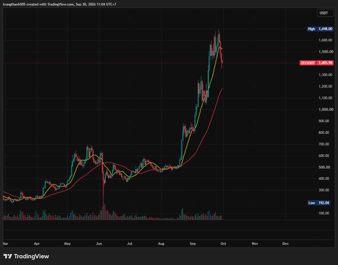 A TradingView candlestick chart for the ticker 'trungchan505' (ZTO Express) in USDT, showing a significant price rally from ~$300 in June to a high of $1,698, currently trading near $1,425.