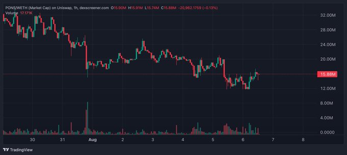 A TradingView candlestick chart of $PONS (Market Cap) on Uniswap's 1-hour timeframe shows the token declining from ~$31.90M to $15.88M, down 0.13% on the day, with a horizontal red support line drawn near the current price—visually reinforcing the poster's cautious stance on the token despite an optimistic "revenue bounce back" claim.