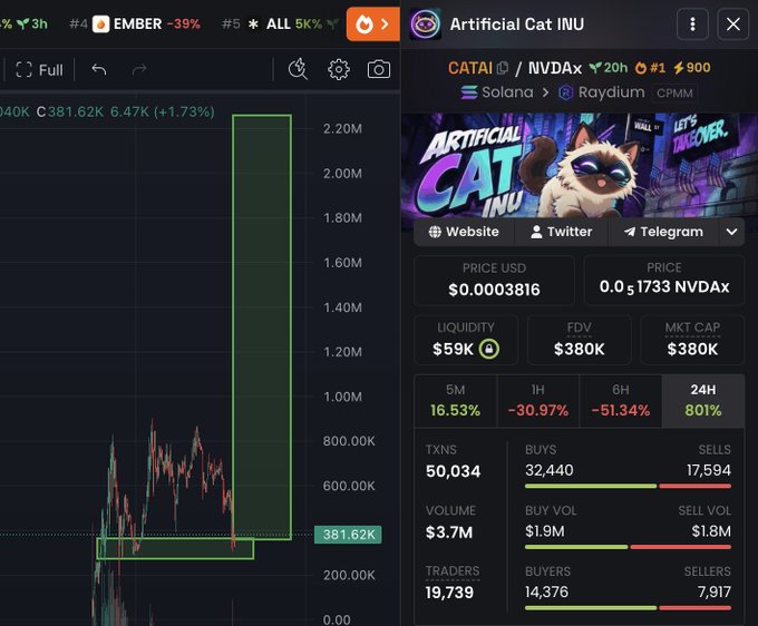 A trading chart screenshot showing CATAI/NVDAx on Solana/Raydium with a 24H gain of 801%, despite 30.97% drop in 1H and 51.34% drop in 6H, $380K market cap, and 19,739 traders—visually supporting the post's claim that recent dips have shaken out weak holders and the token is poised for further gains.