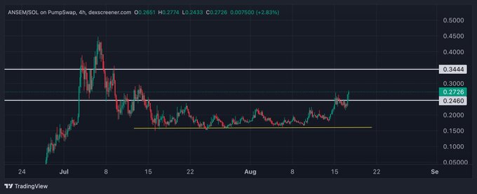A 4-hour TradingView chart of $ANSEM on PumpSwap shows the token currently trading at $0.2726, up 2.83%, with horizontal resistance lines near $0.3444 and $0.2460 and a yellow support line around $0.18, illustrating the recent breakout above the $0.2460 level that the post highlights as a strong buy-and-hold setup.