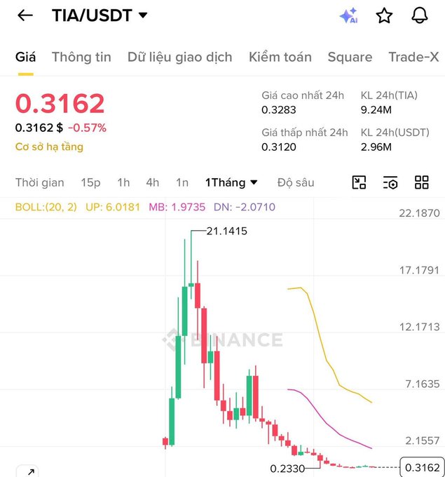 The screen displays a graph with stock prices for two companies, one located at the center of the graph while the other is situated toward the right side. The stock prices for both companies are shown, showing their current values against time, likely from a trading app such as TIA/USDT. The image also contains the title "Celestia từng đình đám một thời với trend mô đun Mà nay nhân giá xem, nó đã âm -98.5% từ đỉnh."
