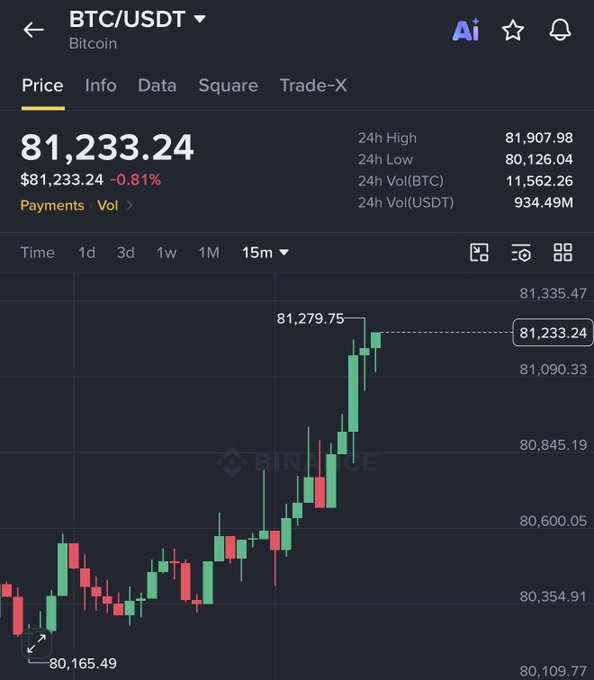 A Binance trading chart shows BTC/USDT priced at $81,233.24, down 0.81% in the last 24 hours, with a visible candlestick pattern trending upward from a low of $80,165.49 to a high near $81,335.47—visually supporting the post's claim that 1 Bitcoin equals approximately $81,000.