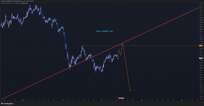 A TradingView candlestick chart of TOTAL market cap showing a steep decline from a late-2024 peak (~$3.65T) down through a rising red trendline, with the post highlighting how cleanly price rejected the trendline support, mirroring BTC's recent breakdown.