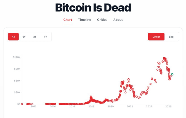 " Bitcoin is dead!" The image shows a line graph with " Bitcoin" listed at the top, which indicates that there are no more active Bitcoins on the market. There's also text indicating a decline or the end of bitcoin activity. A caption below the image explains how much money one could have made if they invested $100 every time until the end of this period (the graph is for years from 2012 to 2020).
