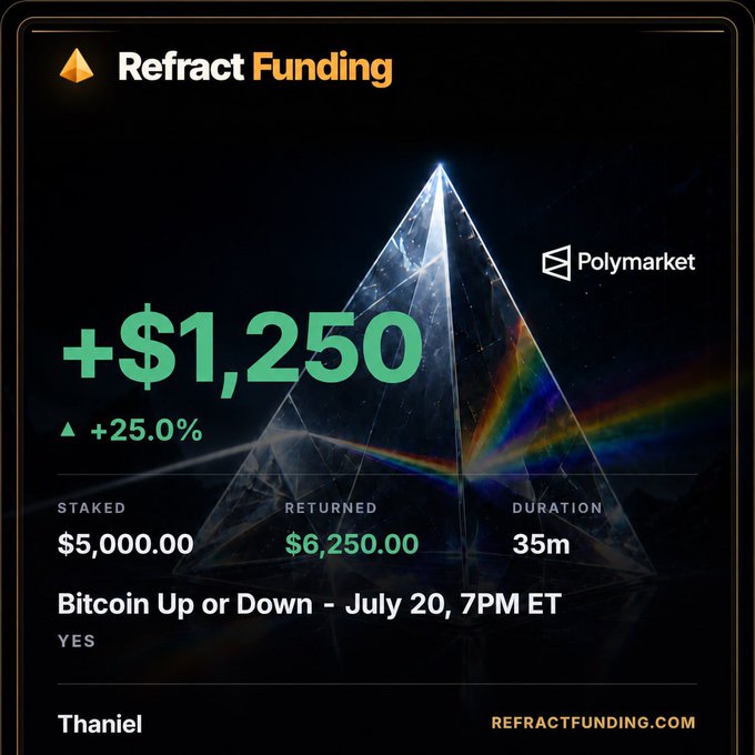 The image shows a Refract Funding promotional graphic featuring a crystalline prism refracting light, displaying a Polymarket prediction result where a staked $5,000.00 returned $6,250.00 (+25.0%, +$1,250) on "Bitcoin Up or Down - July 20, 7PM ET (YES)" over a 35-minute duration. It visually demonstrates the kind of profitable prediction market trades the post describes as achievable with a Refract-funded account without needing personal capital.