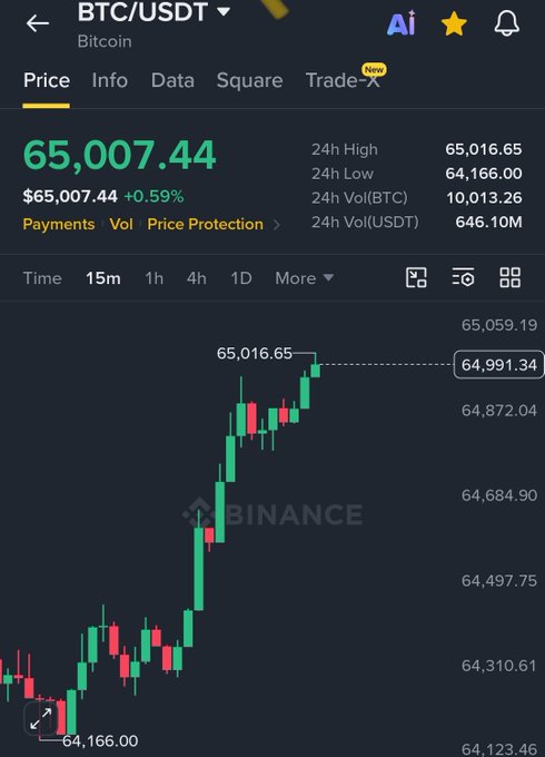 A Binance trading chart shows Bitcoin (BTC/USDT) at $65,007.44, up 0.59%, with a 24-hour high of $65,016.65 and low of $64,166.00, illustrating BTC's recent recovery above the $65,000 threshold referenced in the post about crypto's resilience through regulatory challenges.