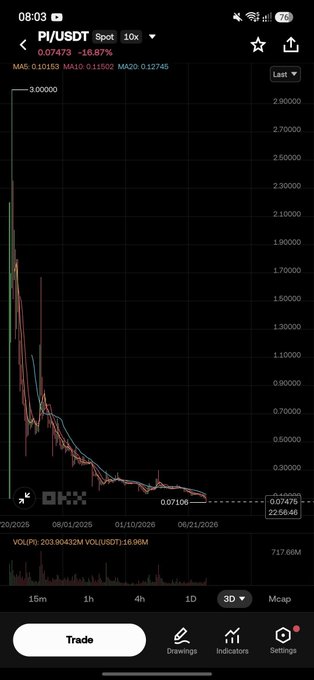 A cryptocurrency price chart showing PI/USDT on OKX, displaying a dramatic price decline to $0.07106 with a -16.87% change over the period shown.