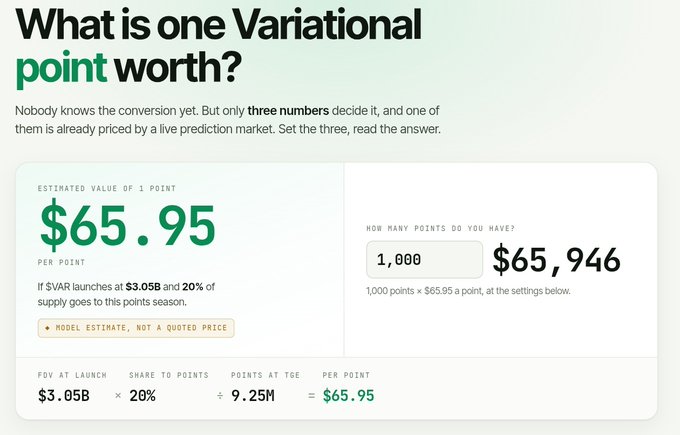 The image displays a calculation tool estimating the value of one Variational point at **$65.95**, based on a $3.05B FDV at launch, 20% supply allocated to points, and 9.25M points at TGE — showing that 1,000 points would be worth approximately $65,946. This supports the post's claim that Variational points can be farmed and traded OTC at last fills around $20/point ahead of the Q4 TGE, where 100% of the $VAR allocation unlocks.
