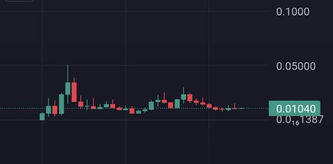 A candlestick price chart on a dark background showing a recent price of 0.01040 with highs near 0.05000, indicating a low-value cryptocurrency or token.