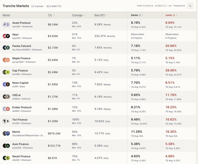 A 'Tranche Markets' dashboard listing 12 markets with $23.89M TVL, showing protocols like Avant Protocol ($6.24M TVL, 8.19%/9.94% APY), Apyx, Pareto FalconX, Maple Finance, and others with their senior/junior tranche rates.