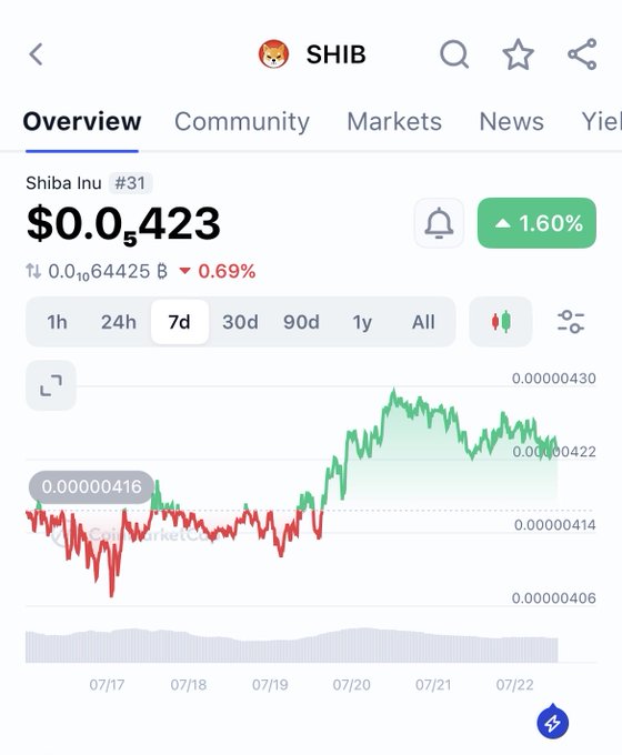 A mobile cryptocurrency tracking screen showing Shiba Inu (SHIB) priced at $0.00000423, up 1.60% over 7 days, with a price chart from MarketCap.