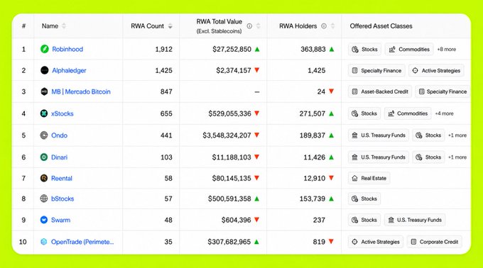 The image shows a leaderboard ranking the top 10 RWA (Real World Asset) tokenization platforms by asset count, with Robinhood leading at #1 with 1,912 assets valued at $27,252,860, followed by Alphaledger (1,425), Mercado Bitcoin (847), xStocks (655), and Ondo (441). The data supports the post's claim that Robinhood dominates the RWA platform space, holding more tokenized assets than competitors like Ondo, Dinari, and Swarm combined, reflecting the broader 130%+ growth in total RWA value over the past 30 days.