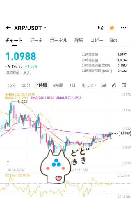 A candlestick chart of XRP/USDT trading at 1.0988 (+1.03%), annotated with a cute cartoon dog and Japanese text reading "どこキ" (Doko-ki), humorously suggesting uncertainty about whether a predicted price movement will actually occur for the cryptocurrency.