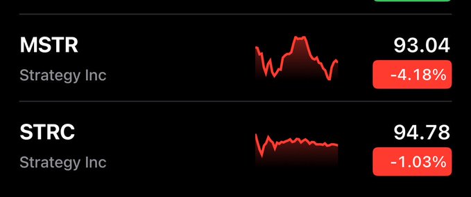 A stock ticker displays MSTR (Strategy Inc) at 93.04, down -4.18%, and STRC (Strategy Inc) at 94.78, down -1.03%, both with red downward trend charts.