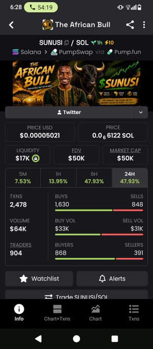 Another view of 'The African Bull' (SUNUSI/SOL) token showing a price of $0.00005021 (0.006122 SOL), $17K liquidity, $50K FDV/Market Cap, and significant gains of 47.93% over both 6H and 24H.