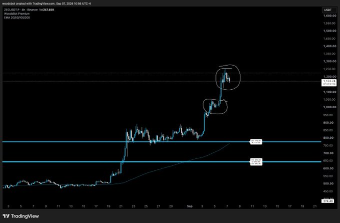 A TradingView 4-hour chart of ZECUSDT shows the price has surged from around $300 to over $1,100, with recent action (circled) near the $1,172 resistance area. The highlighted consolidation zones suggest a potential top formation, aligning with the post's caution that a top may be forming.