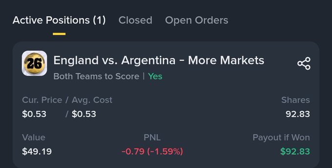 The image shows an active Polymarket prediction position on "England vs. Argentina" for "Both Teams to Score: Yes," with 92.83 shares at $0.53, currently down $0.79 (-1.59%) with a potential payout of $92.83 if won. The post invites followers to comment whether the user will win or lose on this $49.19 stake.