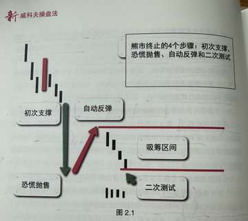 A Chinese stock market educational diagram titled "图 2.1" (Figure 2.1) illustrating Wyckoff's four phases of bearish market termination: 初次支撑 (initial support), 自动反弹 (automatic rally), 恐慌抛售 (panic selling), and 二次测试 (secondary test), with an 吸筹区间 (accumulation zone) marked between phases. The diagram relates to the post by demonstrating Wyckoff's accumulation pattern, suggesting that perceived "panic buying" by MicroStrategy during Bitcoin dips is actually the methodical accumulation phase used by smart investors like Buffett.