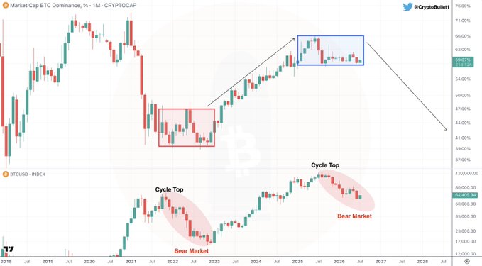 A trading chart showing BTC dominance (CRYPTOCAP) on a 1-month timeframe from 2019 to 2028, with BTC/USD below for comparison. The top panel highlights a red box at the bottom around 2022 and a blue box near the top around 2025-2026, illustrating the contrast between BTC.D's low after an altcoin rally in 2022 and its current peak showing a bearish reversal structure at ~59.07%, aligning with the post's argument that BTC dominance is exhausted and heavy at the top.