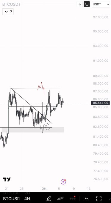 A TradingView BTCUSDT 4H chart shows Bitcoin trading around $85,544.00, oscillating between roughly $82,600 and $87,000 within a descending triangle/range pattern, visually reinforcing the caption's message of price stuck in "no-man's land" with no clear directional breakout.