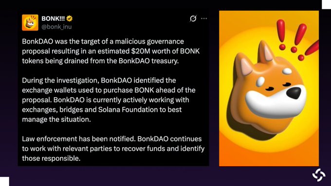 A screenshot of a tweet from BonkDAO's official X account (@bonk_inu) announcing that the protocol was targeted by a malicious governance proposal, resulting in approximately $20M worth of BONK tokens being drained from its treasury. The tweet notes that BonkDAO is coordinating with exchanges, bridges, and the Solana Foundation, and has notified law enforcement. The accompanying post highlights this as breaking news about the BonkDAO exploit.