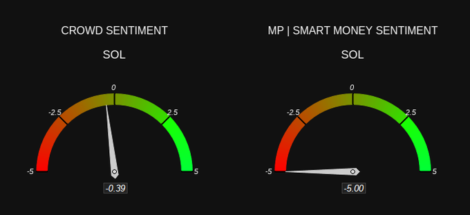 Two sentiment gauges displayed on a black background showing 'CROWD SENTIMENT SOL' at -0.39 and 'MP | SMART MONEY SENTIMENT SOL' at -5.00.