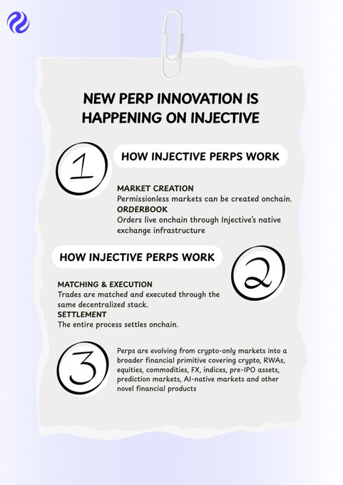 An infographic styled as a pinned document explains the process of new perpetual innovation on Injective in three numbered steps—Market Creation (permissionless markets created onchain), Matching & Execution (trades matched via a decentralized stack), and Settlement (entire process settles onchain)—highlighting how perps are evolving beyond crypto-only markets into broader financial primitives like RWAs, equities, and prediction markets. The visual reinforces the post's claim that Injective is pioneering decentralized perpetual markets with full onchain infrastructure.