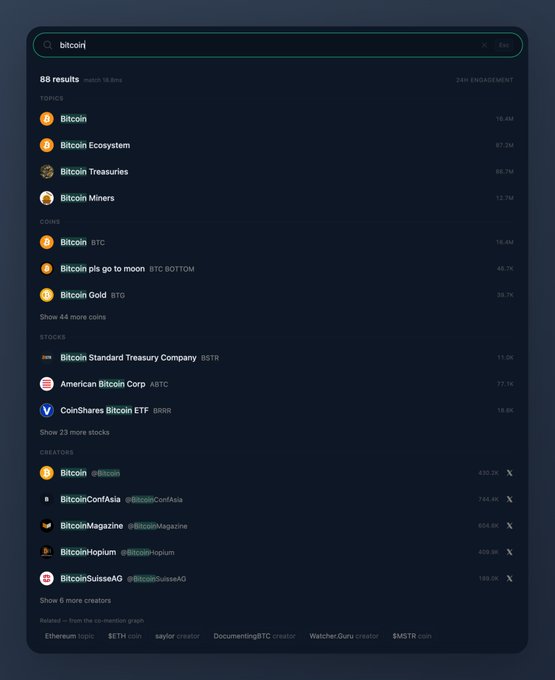A search interface displaying 88 results for the typo "bitcoir," organized into clearly labeled categories—Topics (Bitcoin, Bitcoin Ecosystem), Coins (BTC, "Bitcoin pls go to moon"), Stocks (BSTR, ABTC, BSSR), and Creators (@Bitcoin, @BitcoinConfAsia)—demonstrating the rebuilt search's typo tolerance and grouped-by-type layout. The 24-hour engagement metrics on the right and X handles on creator results illustrate the broader scope beyond just coins and stocks.
