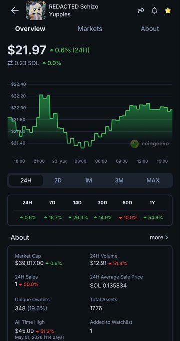 A CoinGecko price chart for the REDACTED Schizo Yuppies NFT collection shows a value of $21.97 (up 0.6% in 24H) with a market cap of $39,017 and 24H volume of $12.91, supporting the post's shoutout to CoinGecko and Forbes for highlighting the project's metrics while teasing a potential verified checkmark from Magic Eden.