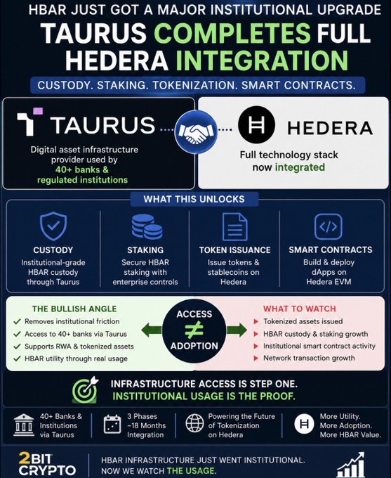 Infographic titled 'HBAR JUST GOT A MAJOR INSTITUTIONAL UPGRADE - TAURUS COMPLETES FULL HEDERA INTEGRATION,' highlighting features like Custody, Staking, Token Issuance, and Smart Contracts on the Hedera network.