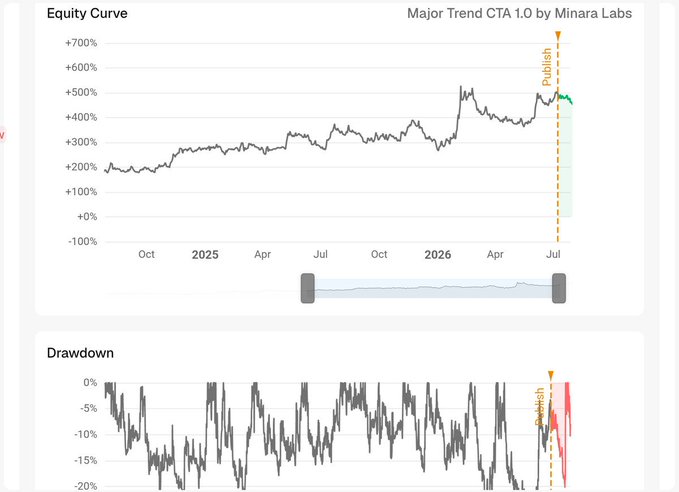 The image shows the equity curve and drawdown chart for "Major Trend CTA 1.0 by Minara Labs," displaying cumulative returns climbing from around +200% in October 2024 to nearly +500% by mid-2026, with a "Publish" marker indicating when the strategy was made available on Minara's marketplace—directly illustrating the strategy referenced in the post as an example of what can be discovered on the platform.