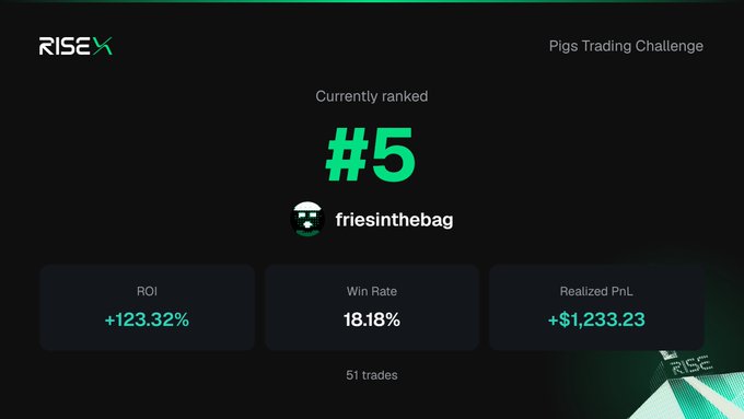 A RISEX trading platform screen shows 'Currently ranked #5' for user 'friesinthebag' in the Pigs Trading Challenge with an ROI of +123.32%, a Win Rate of 18.18%, and a Realized PnL of +$1,233.23 over 51 trades.