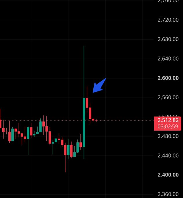 A candlestick chart with values ranging from 2,360.00 to 2,760.00 shows a price point of 2,512.82, with a blue arrow pointing to a large green bullish candle.