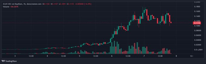 A TradingView candlestick chart for ZKsync (ZK/USDC on Raydium) showing price action around 0.1110, volume of 109.007K, and a 4.28% increase over hourly intervals from 3 to 8.