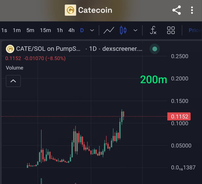 A trading chart for Catecoin (CATE/SOL on PumpSwap) shows a 1D candlestick view with a current price of 0.1152, down 8.50%, and a volume of 200m.