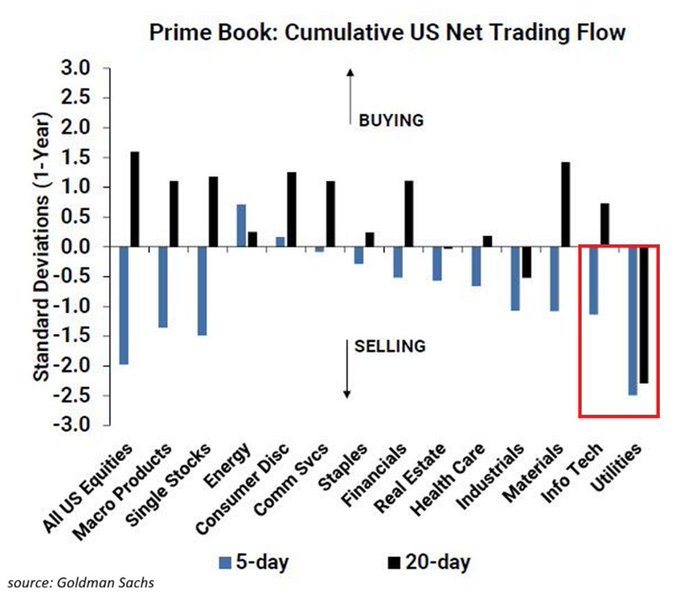 A Goldman Sachs bar chart titled 'Prime Book: Cumulative US Net Trading Flow' shows 5-day and 20-day standard deviations across sectors, with Utilities and Info Tech highlighted in a red box showing significant selling.