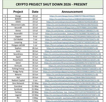 A spreadsheet titled 'CRYPTO PROJECT SHUT DOWN 2026 - PRESENT,' listing 30 cryptocurrency projects, their shutdown dates, and official announcement links.